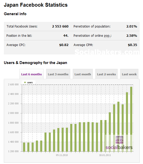 2011/3/1時点の日本のFacebookユーザー数は255万人で、1月から急激に伸びている