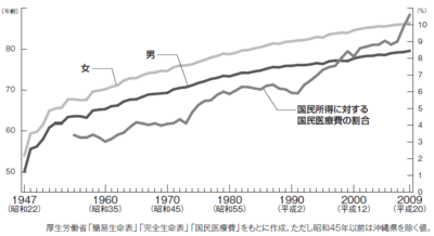 図 戦後日本の平均寿命と医療費の推移 図 戦後日本の平均寿命と医療費の推移