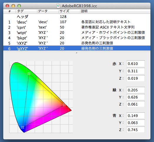 たとえば「AdobeRGB」を選んで開くと、三原色がどんな色なのか、絶対的な色の尺度であるXYZ値によって記載されている