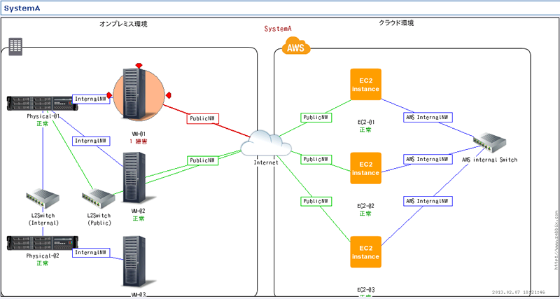 図1 Zabbixのマップ機能 図1 Zabbixのマップ機能