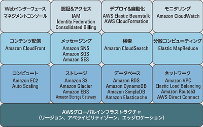 図1 AWSが提供する主要サービスの一覧 図1 AWSが提供する主要サービスの一覧