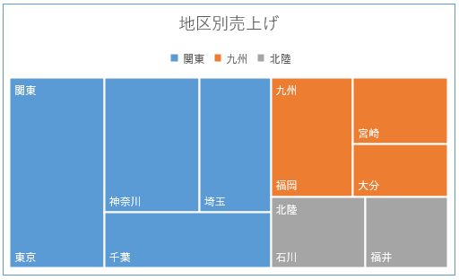 新しいグラフ（ツリーマップ）
