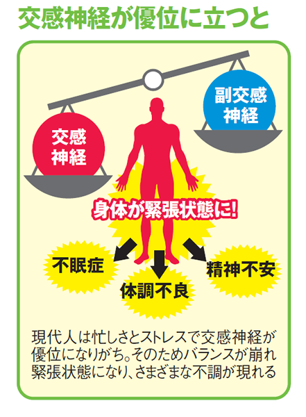 交感神経が優位に立つと 交感神経が優位に立つと