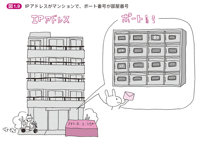 図1　本書より図1.9 IPアドレスがマンションで、ポート番号が部屋番号