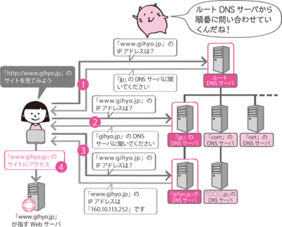 図 DNSによる名前解決のしくみ 図 DNSによる名前解決のしくみ