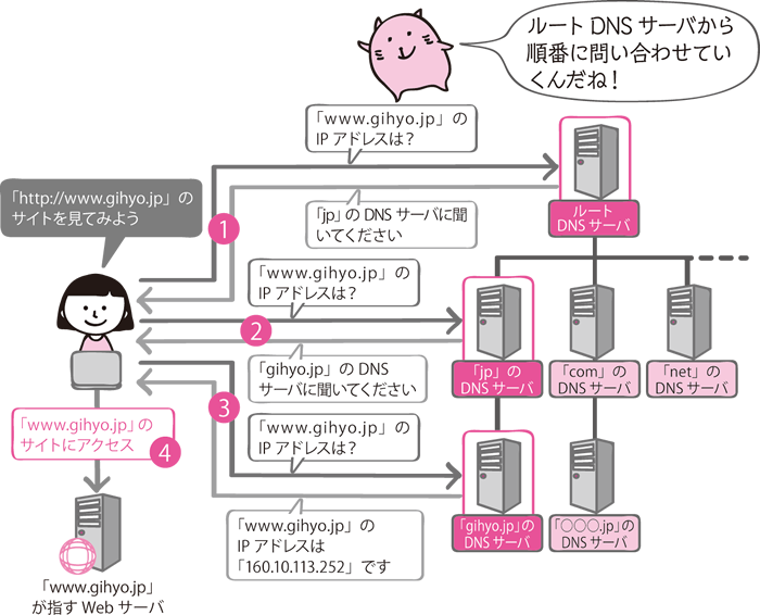 図　DNSによる名前解決のしくみ