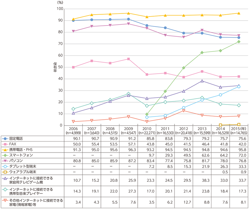 図1　情報通信端末の世帯保有率の推移