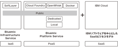 図1 IBM Bluemixの構造 図1 IBM Bluemixの構造