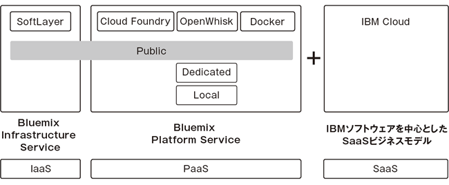 図1　IBM Bluemixの構造