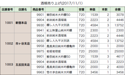 表1 Excelで作った売り上げの表 表1 Excelで作った売り上げの表