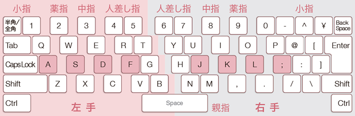 キーボードのホームポジションと各指の分担