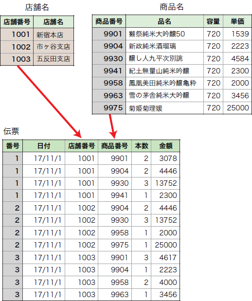 図2　データベース登録用のテーブルとその関係