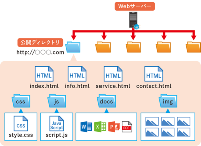 図1 Webサーバ上のディレクトリ構成 図1 Webサーバ上のディレクトリ構成