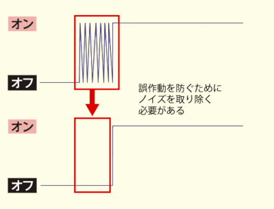 図 チャタリングの除去 図 チャタリングの除去