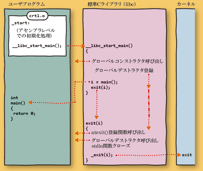 図　ほとんど何もしないプログラムで、<code>exit</code>系システムコールが呼ばれる様子