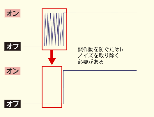 図　チャタリングの除去