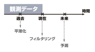 図3 推定の型 図3 推定の型