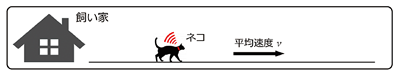 図4 ネコの移動 図4 ネコの移動