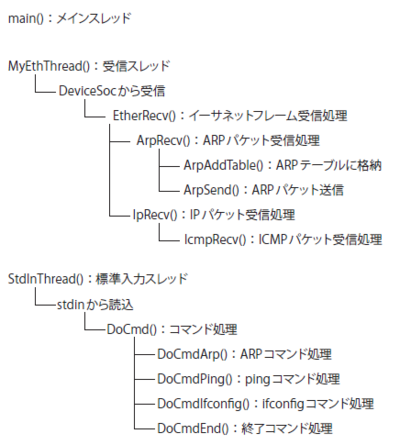 図1 スレッド構成 図1 スレッド構成