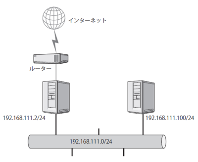 図2 実行するネットワークのイメージ 図2 実行するネットワークのイメージ