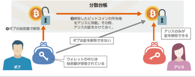 図1 送金時のウォレットの利用イメージ 図1 送金時のウォレットの利用イメージ