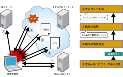 図1 エクスプロイトキットによる攻撃の流れ 図1 エクスプロイトキットによる攻撃の流れ