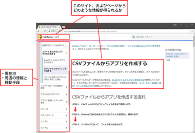 図1 kintoneのヘルプのナビゲーション 図1 kintoneのヘルプのナビゲーション