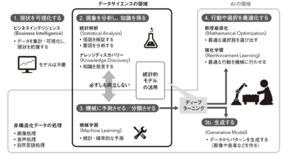 図1 データサイエンスの領域 図1 データサイエンスの領域