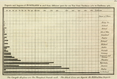 図1 「The Commercial and Political Atlas」(1786年)の棒グラフ 図1 「The Commercial and Political Atlas」(1786年)の棒グラフ