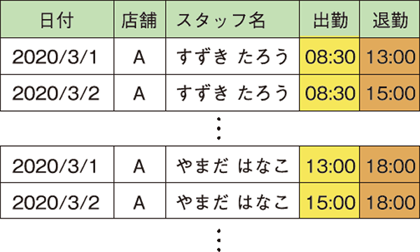 図2　こういう表を作りたい