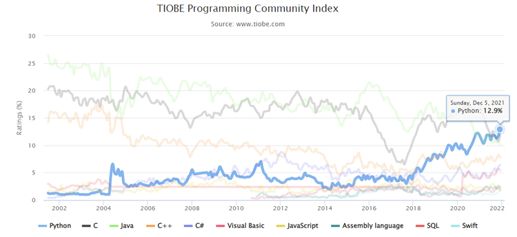Pythonの人気推移