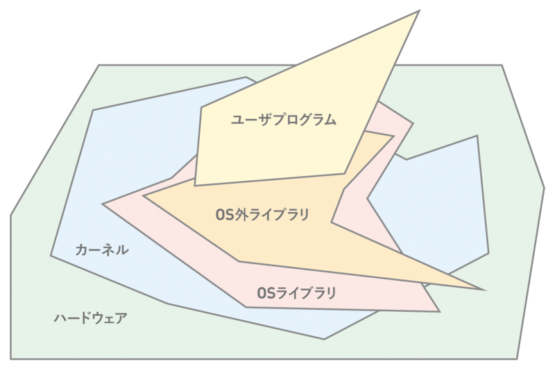 図2