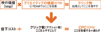 図2　C-TEAMの価値構造