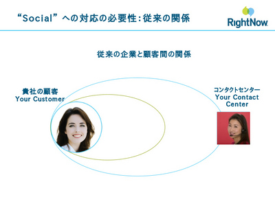 図1 Socialへの対応の必要性:従来の関係 図1 Socialへの対応の必要性:従来の関係