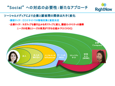図2 Socialへの対応の必要性:新たなアプローチ 図2 Socialへの対応の必要性:新たなアプローチ