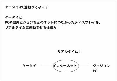 携帯電話とPC連動のコンテンツの仕組み