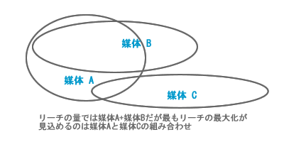 図2 メディアミックス 図2 メディアミックス