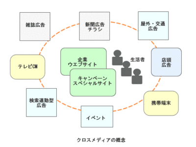 図1　クロスメディアの概念