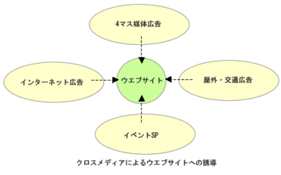 図4　クロスメディアによるウエブサイトへの誘導