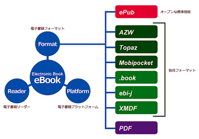 図2　電子書籍フォーマットは統一されておらず，オープンな仕様から独自の仕様までさまざまである