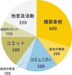 ポイント配分 ポイント配分