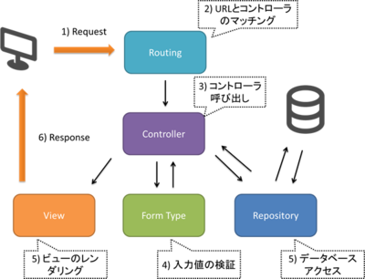 画面が表示されるまでの処理の流れ 画面が表示されるまでの処理の流れ