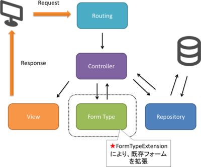 入力フォームの拡張 入力フォームの拡張