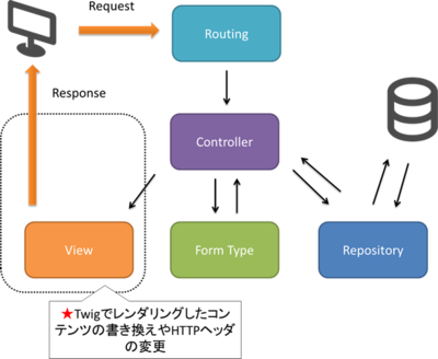ビューの書き換え ビューの書き換え