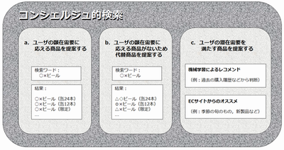 図 コンシェルジュ的検索のイメージ 図 コンシェルジュ的検索のイメージ