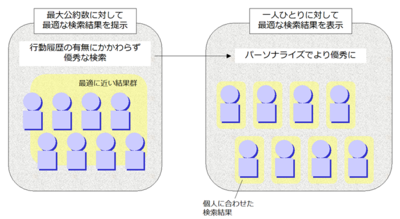図 行動履歴の有無に関わらず優秀な検索→パーソナライズでより優秀に 図 行動履歴の有無に関わらず優秀な検索→パーソナライズでより優秀に