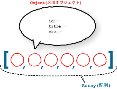 Array（配列）の中にObject（汎用オブジェクト）が複数ある