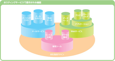 図 ホスティングサービスで提供される機能 図 ホスティングサービスで提供される機能