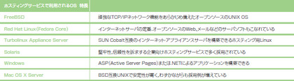表 ホスティングサービスで利用されるOS 表 ホスティングサービスで利用されるOS