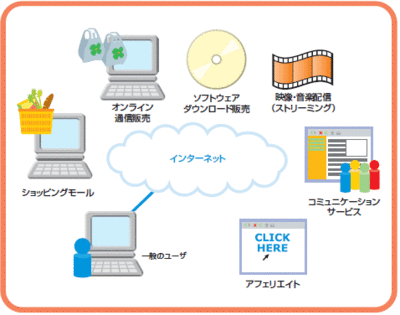 図 さまざまなWebビジネス 大規模なショッピングモール,オンラインによる通信販売から,ソフトウェアや映像などのダウンロード販売,コミュニケーションなどのオンラインサービス,そしてオンラインショッピングや有料会員サイトへの紹介により報酬が得られるアフリエイトまで,インターネットにはさまざまなWebビジネスがあります。 図 さまざまなWebビジネス 大規模なショッピングモール,オンラインによる通信販売から,ソフトウェアや映像などのダウンロード販売,コミュニケーションなどのオンラインサービス,そしてオンラインショッピングや有料会員サイトへの紹介により報酬が得られるアフリエイトまで,インターネットにはさまざまなWebビジネスがあります。